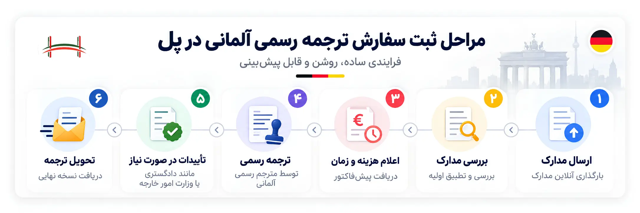 مراحل ثبت سفارش ترجمه رسمی آلمانی در پل زیر نظر مترجم رسمی
